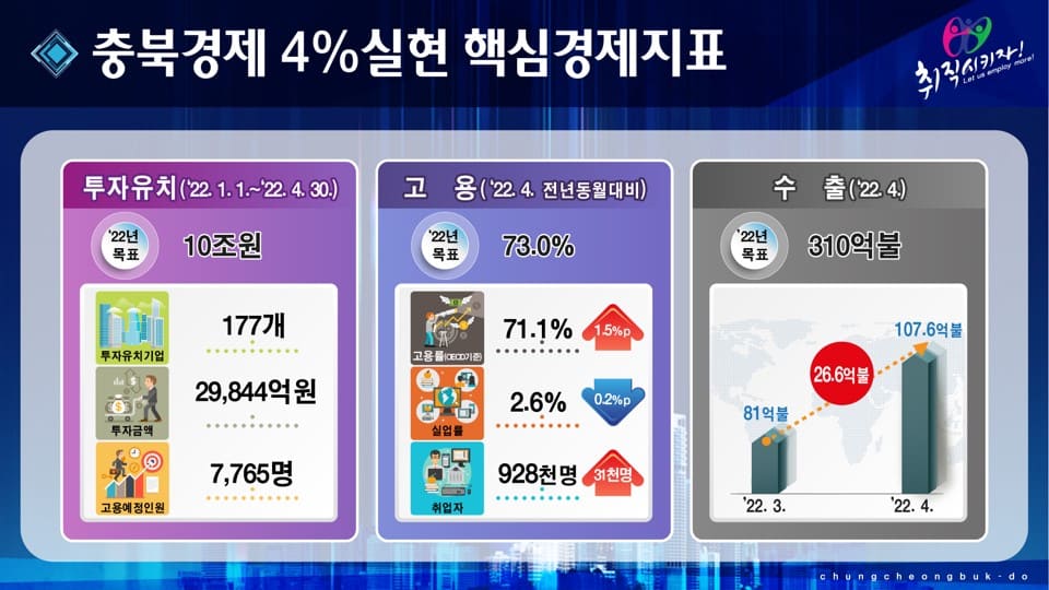 1.충북경제 4%실현 핵심경제지표 이미지