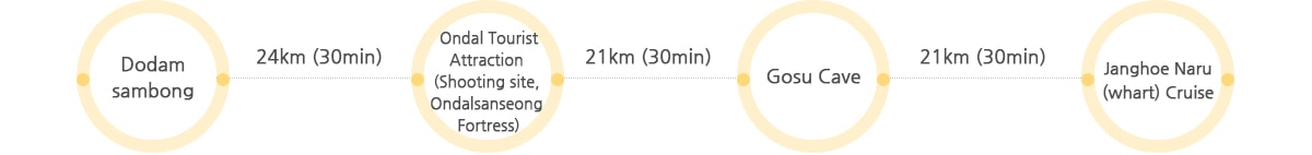 Dodamsambong, 24km (30min), Ondal Tourist Attraction (Shooting site, Ondalsanseong Fortress), 21km (30min), Gosu Cave 21km (30min), Janghoe Naru (whart) Cruise