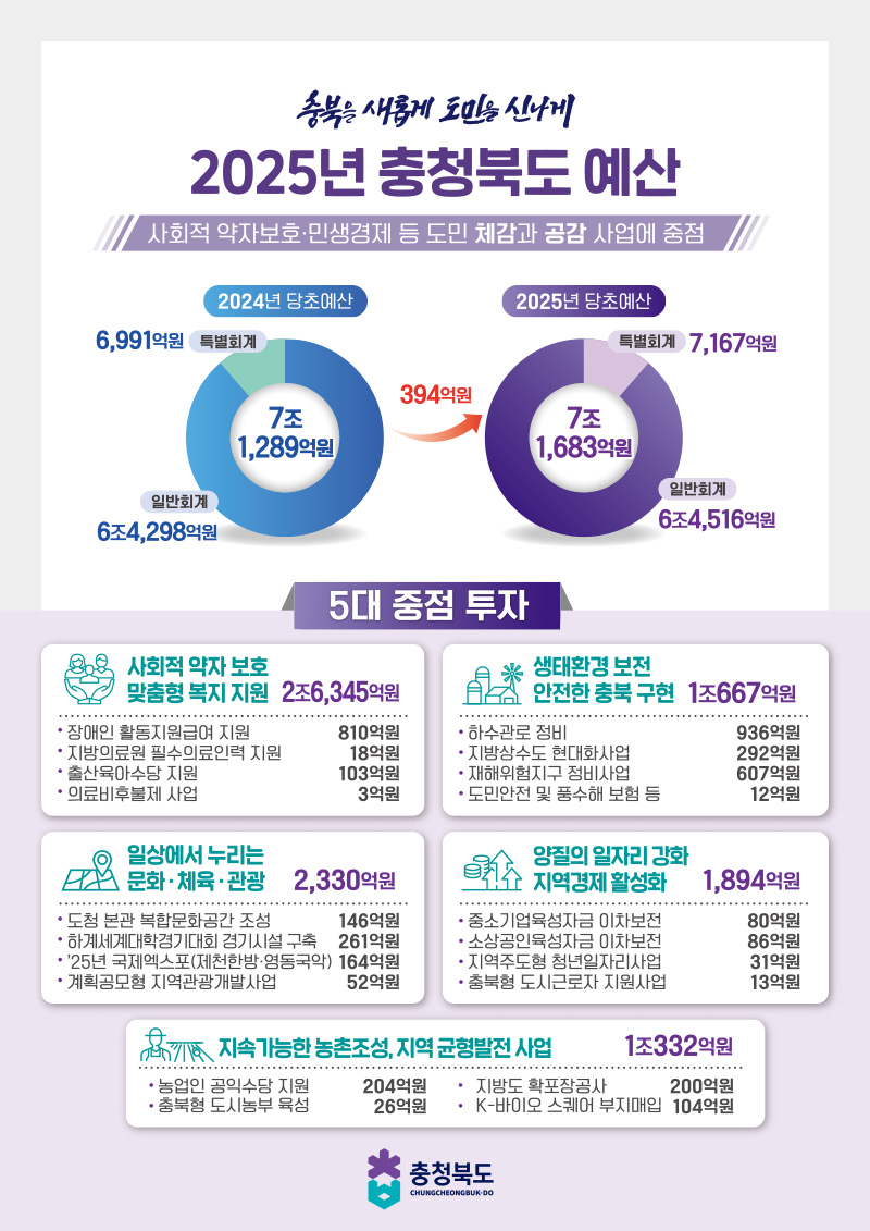 2024년 예산 현황