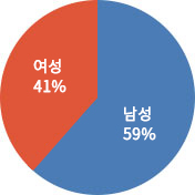 공무원 성비 그래프 - 여성41%, 남성59%